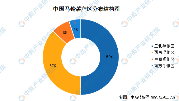 图表, 旭日形
描述已自动生成