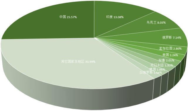 图表, 饼图
描述已自动生成